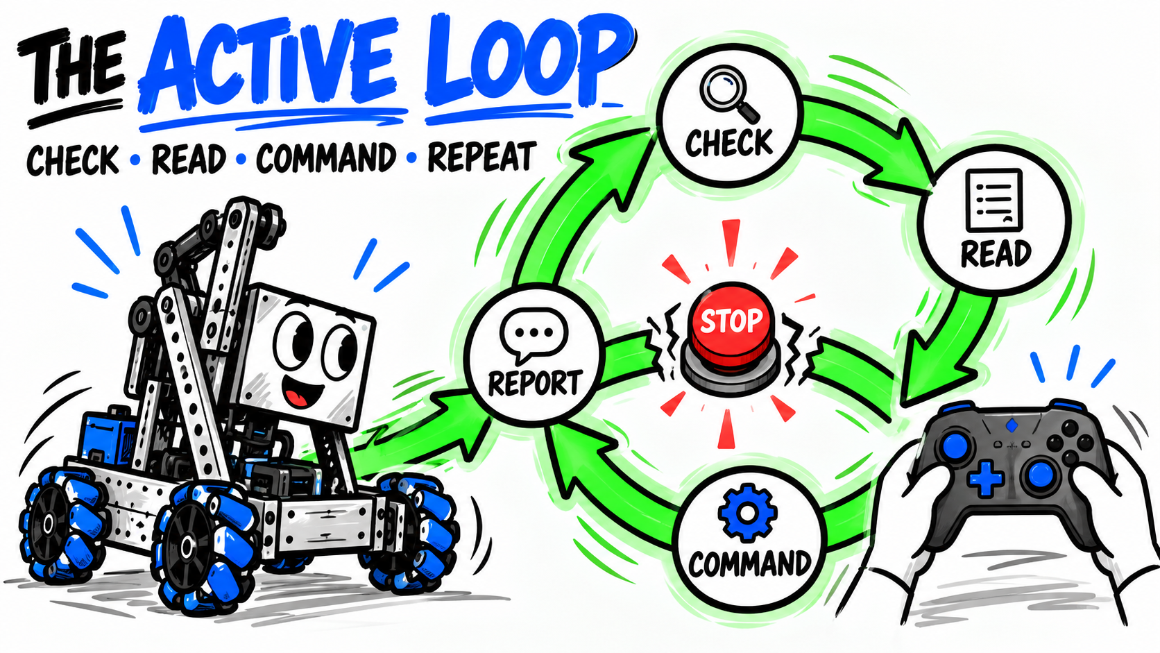 Cover for Video 4: The Active Loop: Check, Repeat, Respond